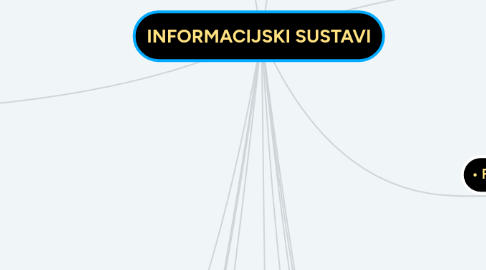 Mind Map: INFORMACIJSKI SUSTAVI