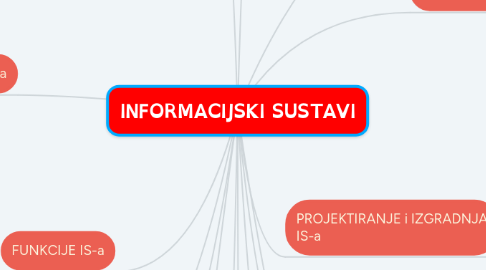 Mind Map: INFORMACIJSKI SUSTAVI