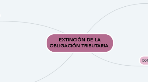 Mind Map: EXTINCIÓN DE LA OBLIGACIÓN TRIBUTARIA.