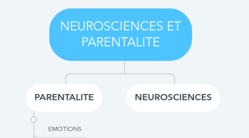 Mind Map: NEUROSCIENCES ET PARENTALITE