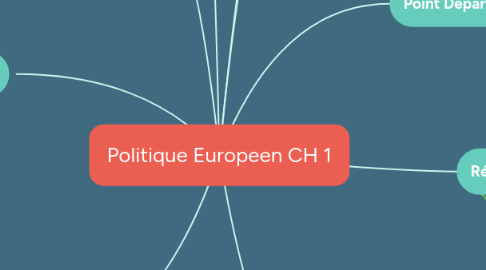 Mind Map: Politique Europeen CH 1