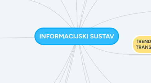 Mind Map: INFORMACIJSKI SUSTAV