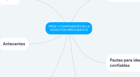 Mind Map: TIPOS Y COMPONENTES DE LA REDACCIÓN BIBIIOGRAFICA