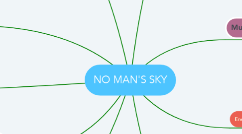 Mind Map: NO MAN'S SKY