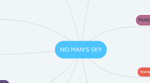 Mind Map: NO MAN'S SKY