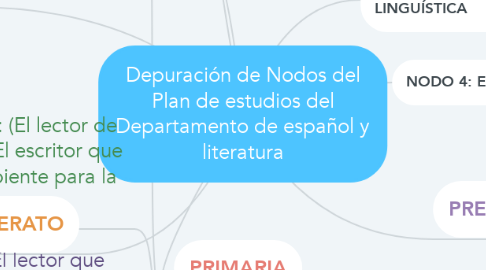 Mind Map: Depuración de Nodos del Plan de estudios del Departamento de español y literatura