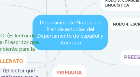 Mind Map: Depuración de Nodos del Plan de estudios del Departamento de español y literatura