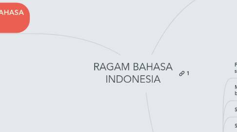 Mind Map: RAGAM BAHASA INDONESIA