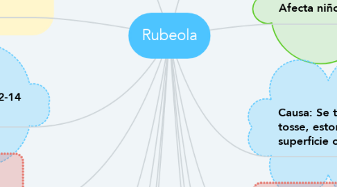 Mind Map: Rubeola