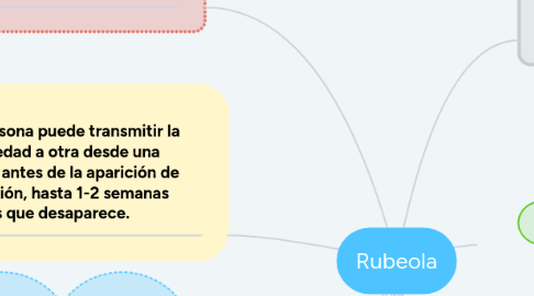 Mind Map: Rubeola