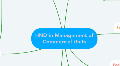 Mind Map: HND in Management of Commercial Units