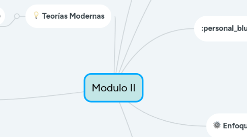 Mind Map: Modulo II