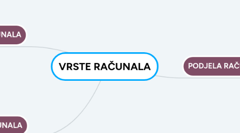 Mind Map: VRSTE RAČUNALA