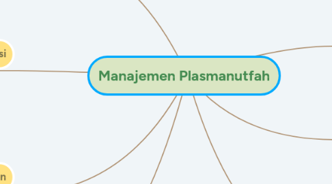 Mind Map: Manajemen Plasmanutfah