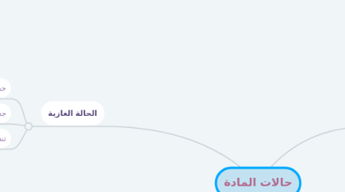 Mind Map: حالات المادة