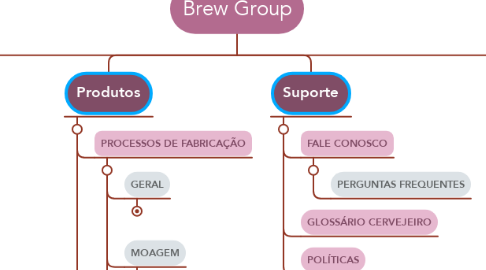 Mind Map: Brew Group