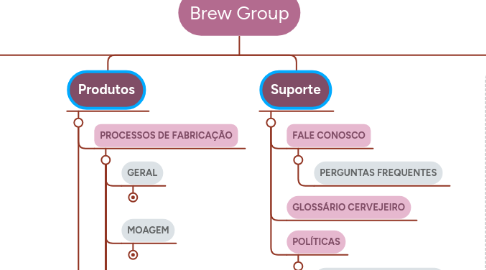 Mind Map: Brew Group