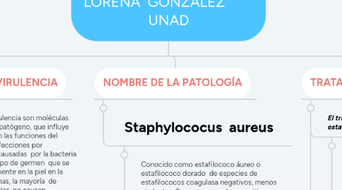 Mind Map: ENFERMEDADES POR S. AUREUS - ZULMA LORENA GONZALEZ UNAD