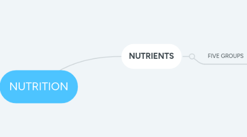 Mind Map: NUTRITION