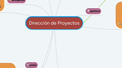 Mind Map: Dirección de Proyectos