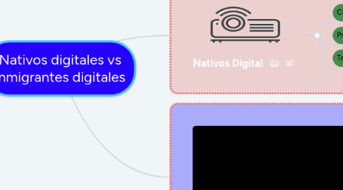 Mind Map: Nativos digitales vs inmigrantes digitales