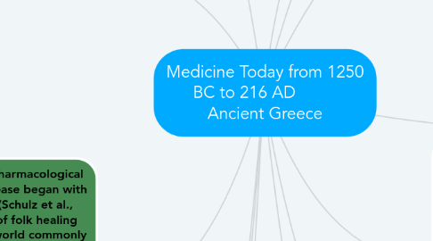Mind Map: Medicine Today from 1250 BC to 216 AD Ancient Greece