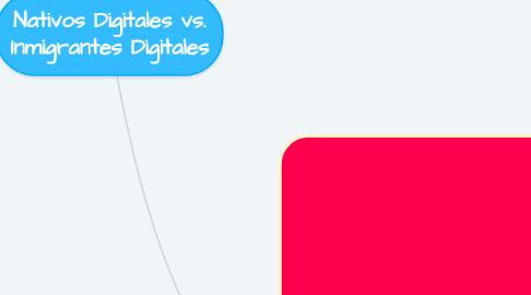 Mind Map: Nativos Digitales vs. Inmigrantes Digitales