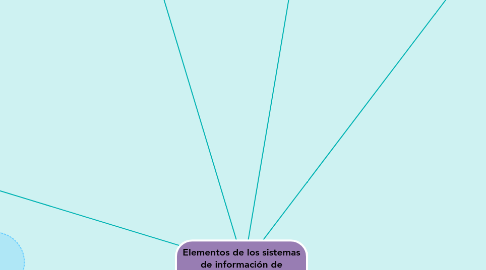 Mind Map: Elementos de los sistemas de información de mercadotecnia