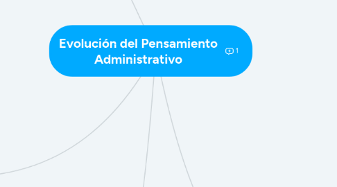 Mind Map: Evolución del Pensamiento Administrativo