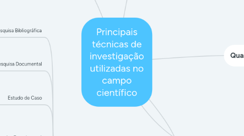 Mind Map: Principais técnicas de investigação utilizadas no campo científico