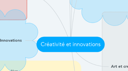 Mind Map: Créativité et innovations