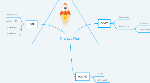 Mind Map: Project Plan