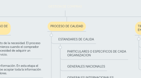 Mind Map: GESTION DE COMPRAS