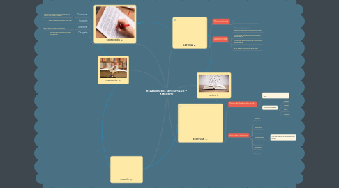 Mind Map: RELACION DEL SER HUMANO Y AMBIENTE