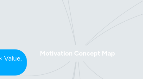 Mind Map: Motivation Concept Map