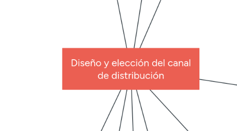 Mind Map: Diseño y elección del canal de distribución