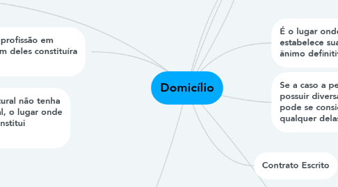Mind Map: Domicílio