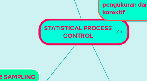 Mind Map: STATISTICAL PROCESS CONTROL