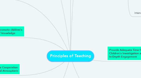 Mind Map: Principles of Teaching