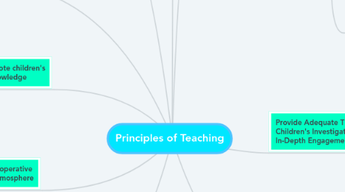 Mind Map: Principles of Teaching