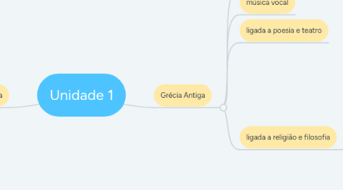 Mind Map: Unidade 1