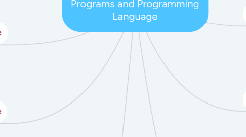 Mind Map: Topic 3 : Computer Programs and Programming Language