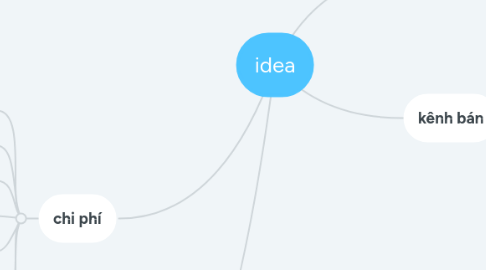 Mind Map: ADMIN