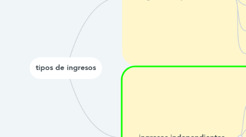 Mind Map: tipos de ingresos