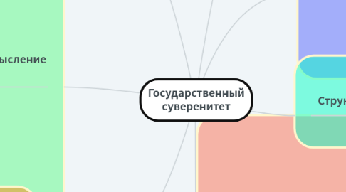 Mind Map: Государственный суверенитет