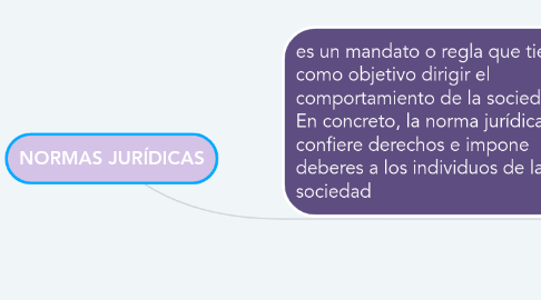 Mind Map: NORMAS JURÍDICAS