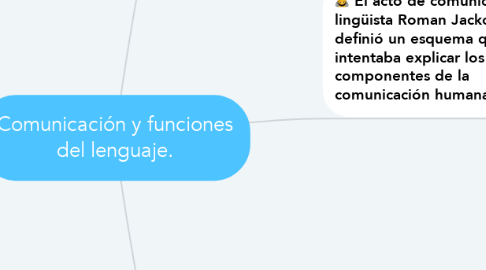 Mind Map: Comunicación y funciones del lenguaje.