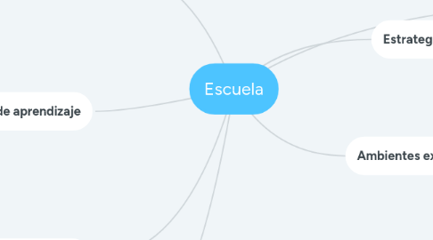 Mind Map: Escuela