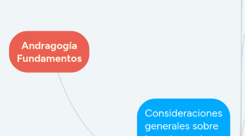 Mind Map: Andragogía Fundamentos