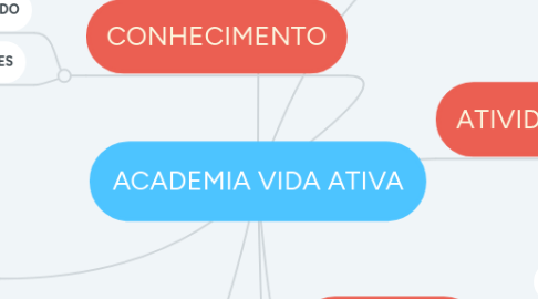 Mind Map: ACADEMIA VIDA ATIVA